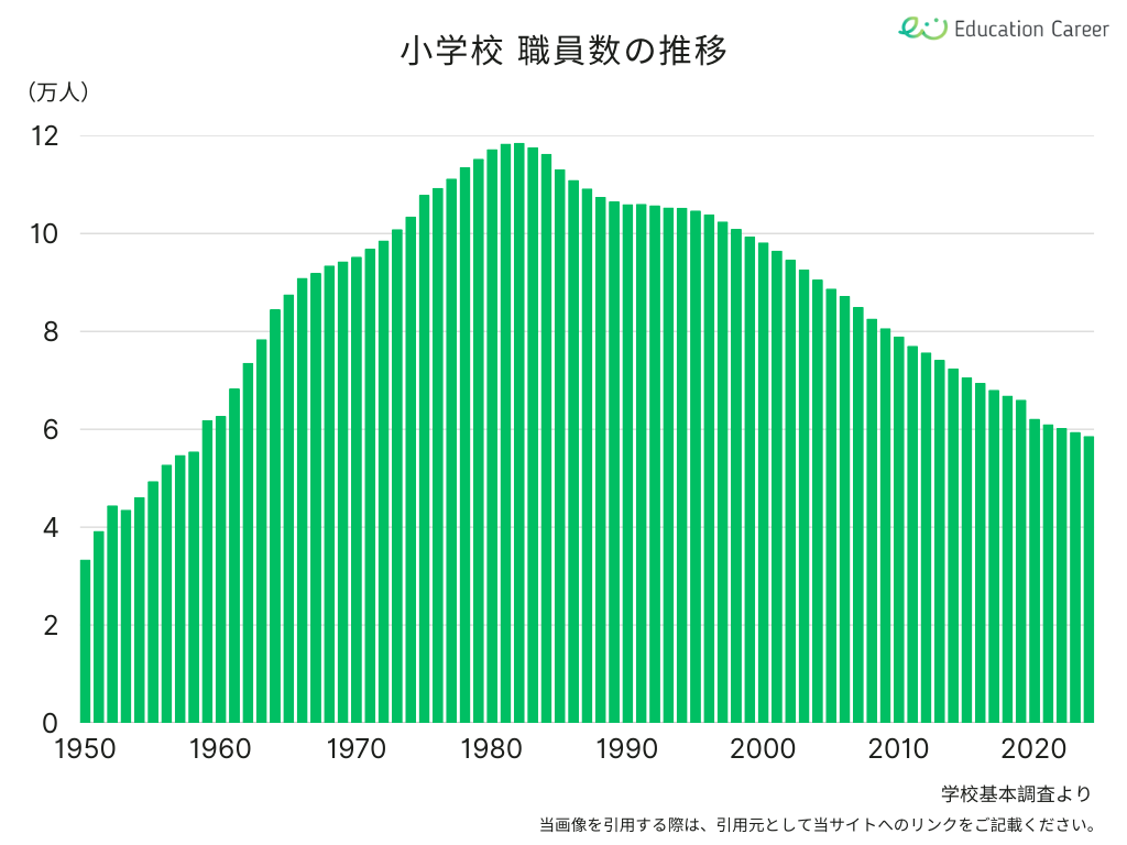 小学校の職員数の推移