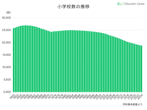 小学校数の推移