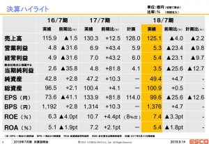 ウチダエスコ2018年7月期決算説明会資料、業績概要ページ