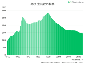 高校の生徒数の推移