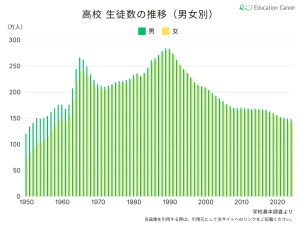 男女別の高校の生徒数の推移