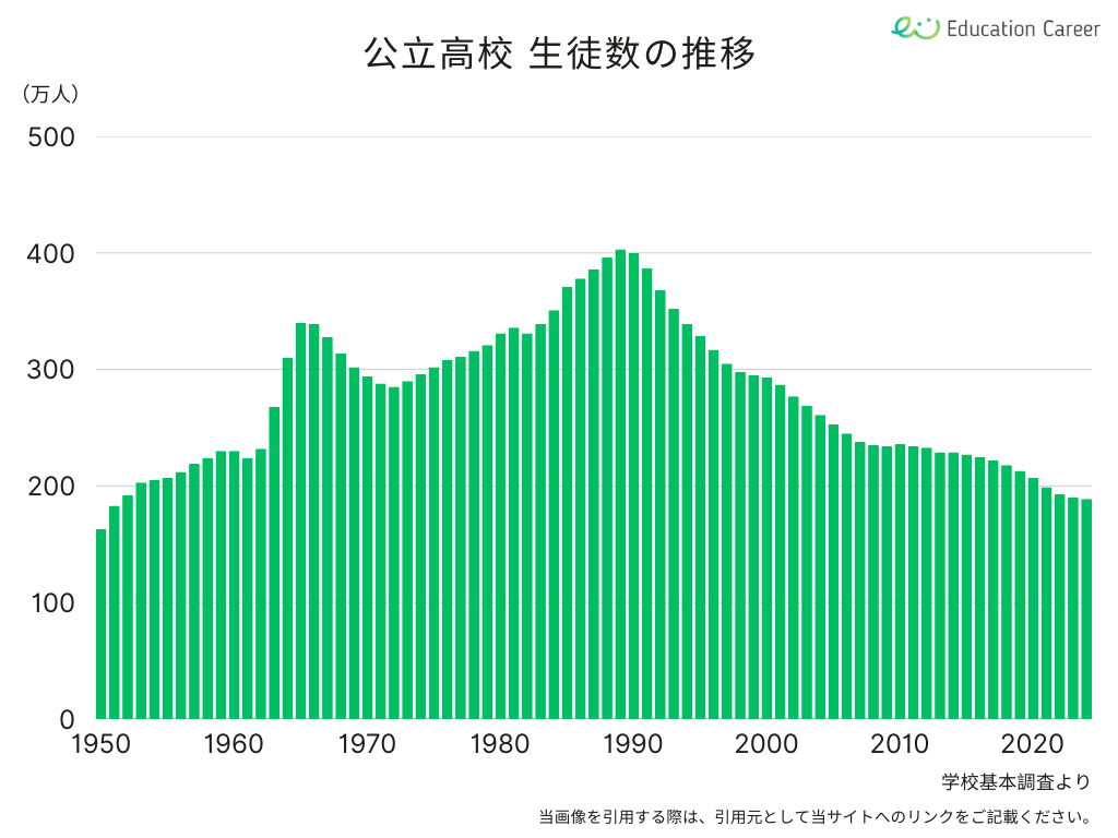 公立高校の生徒数の推移