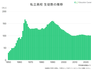 私立高校の生徒数の推移