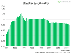 国立高校の生徒数の推移