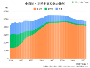 全日制高校・定時制高校の学校数の推移