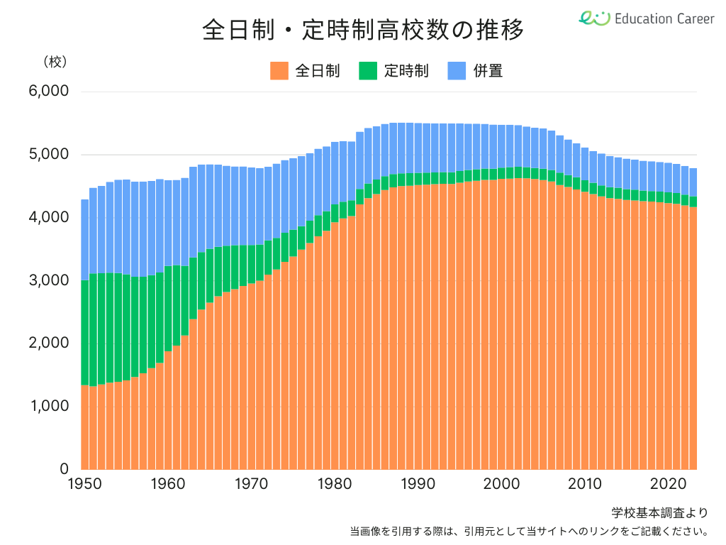 全日制高校・定時制高校の学校数の推移