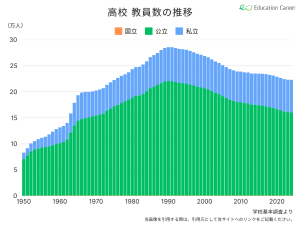 高校の教員数の推移