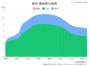 高校の職員数の推移