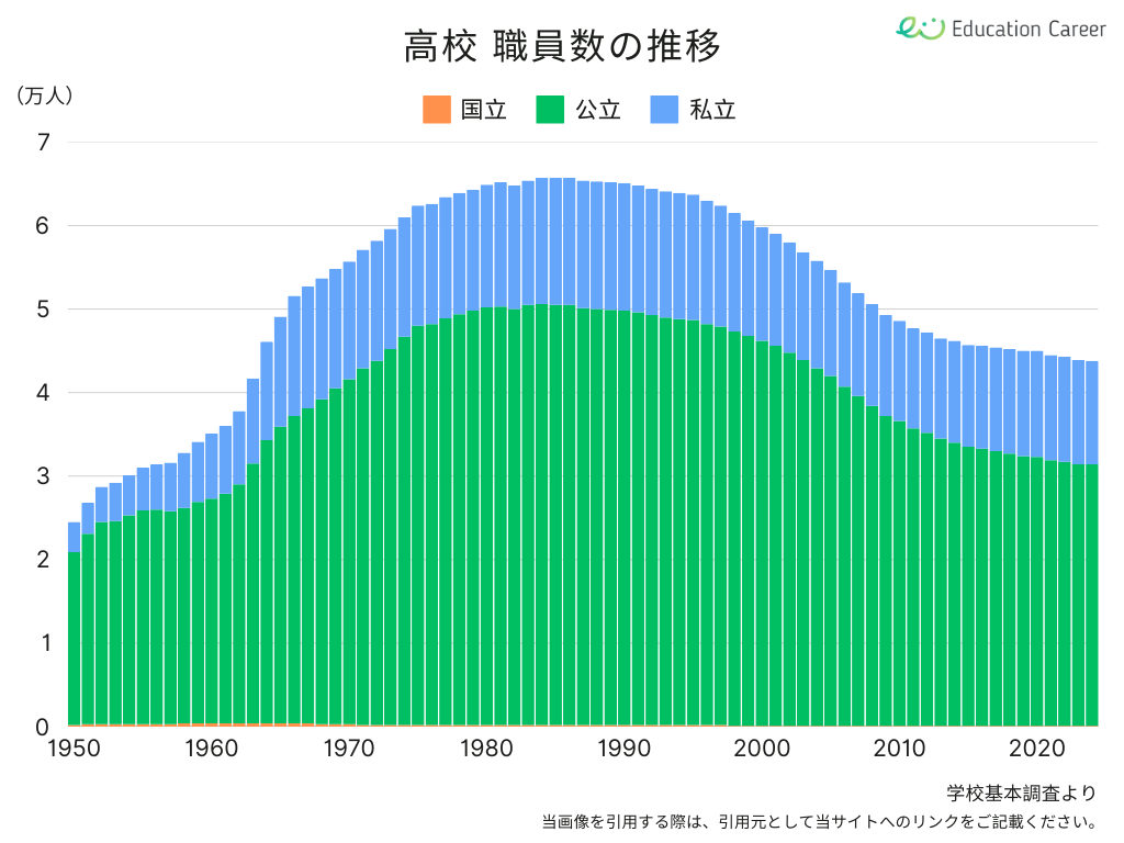 高校の職員数の推移