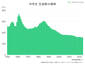 中学生の生徒数の推移