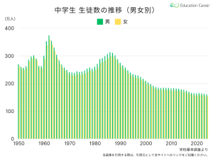 男女別中学生の生徒数の推移
