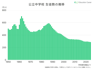公立中学校の生徒数の推移