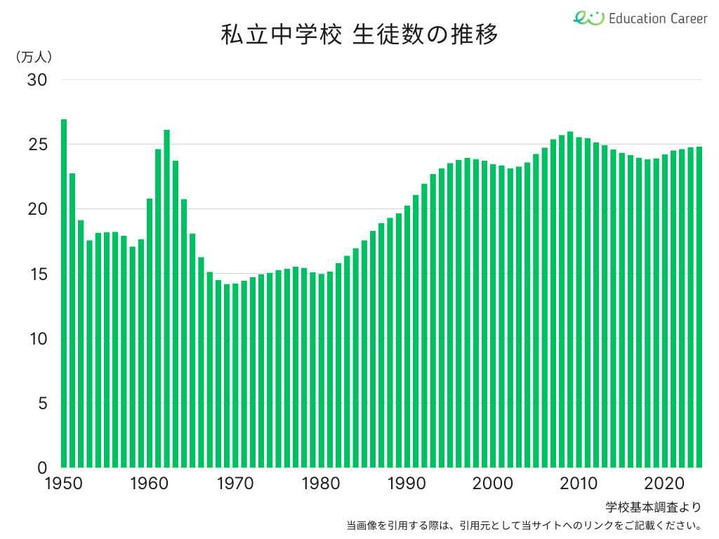 私立に通う中学生の人数の推移