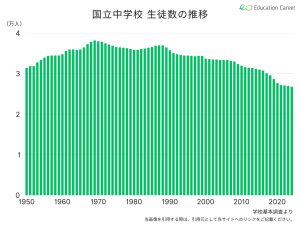 国公立中学校の生徒数の推移