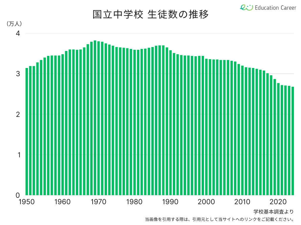 国立に通う中学生の人数の推移