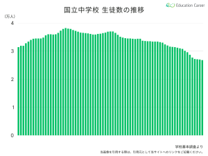 国立中学校の生徒数の推移