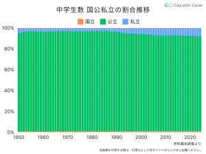 全国の中学生数における国公私立の割合推移