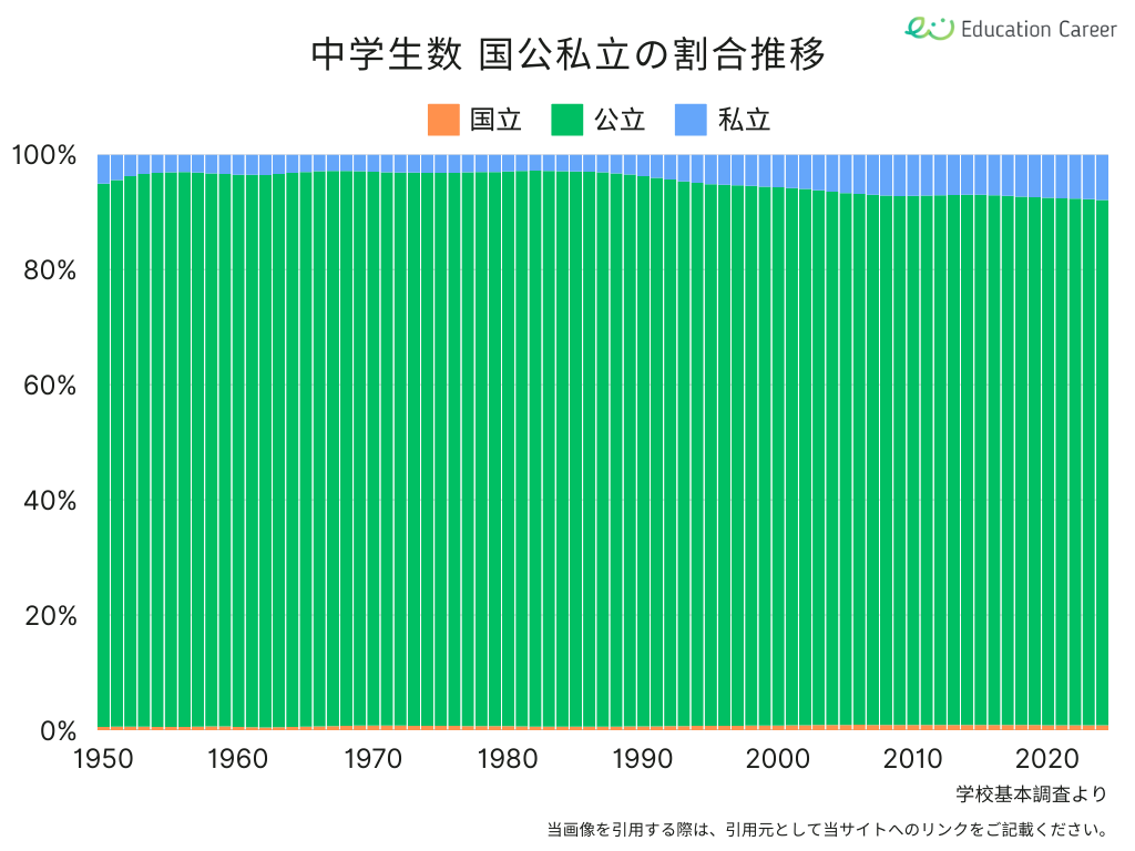全国の中学生数における国公私立の割合推移