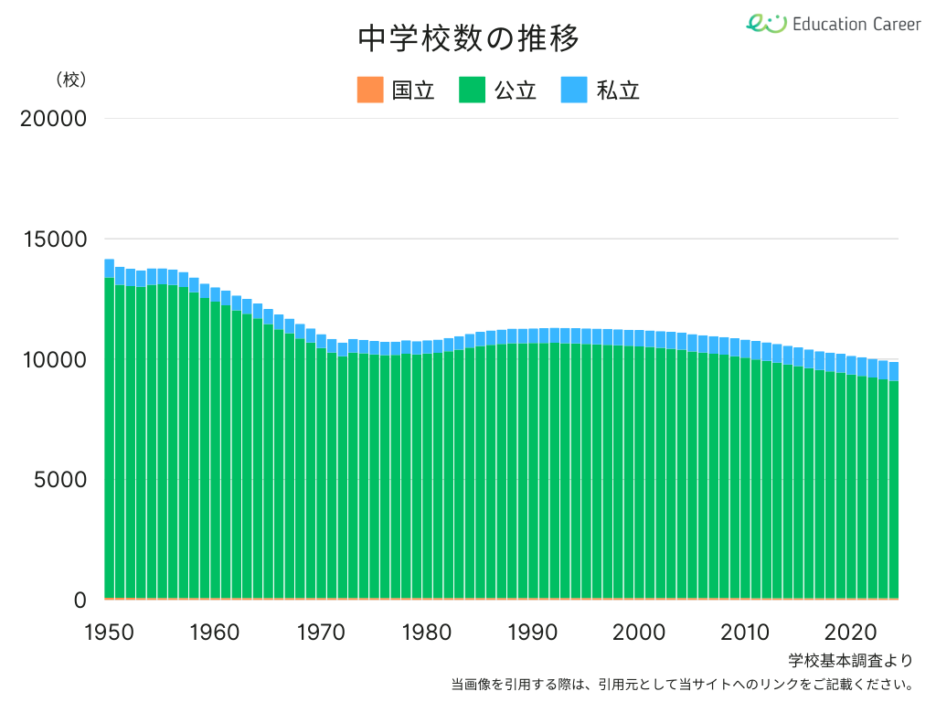 中学校数の推移