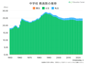 中学校の教員数の推移