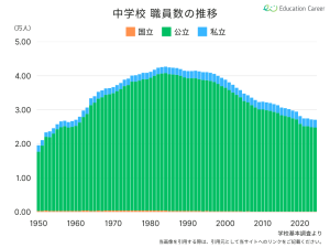 中学校の職員数の推移