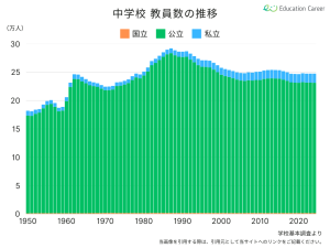 中学校教員数の推移
