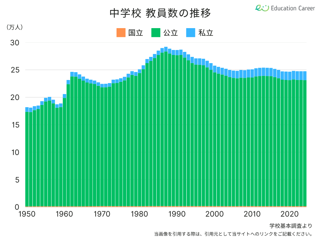 中学校教員数の推移