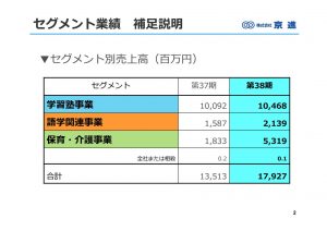 京進の2018年5月期決算説明会資料の、業績概要