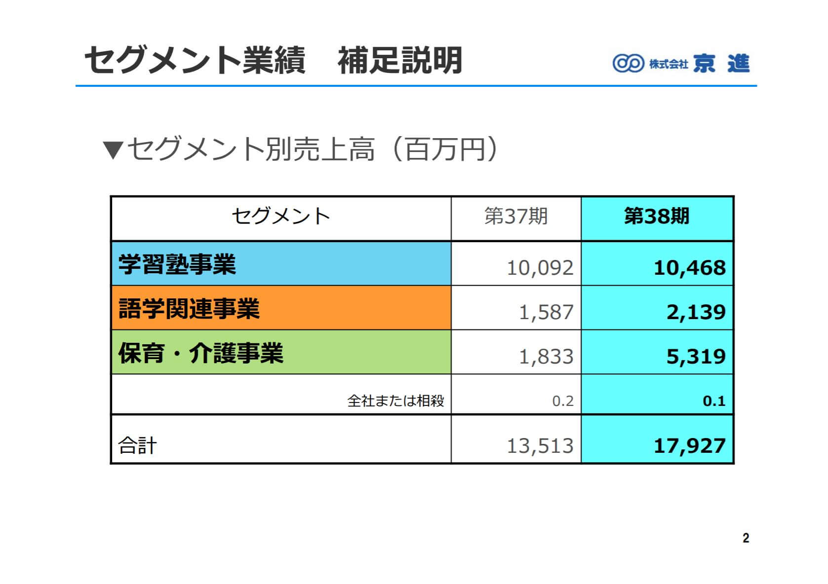 京進の2018年5月期決算説明会資料の、業績概要