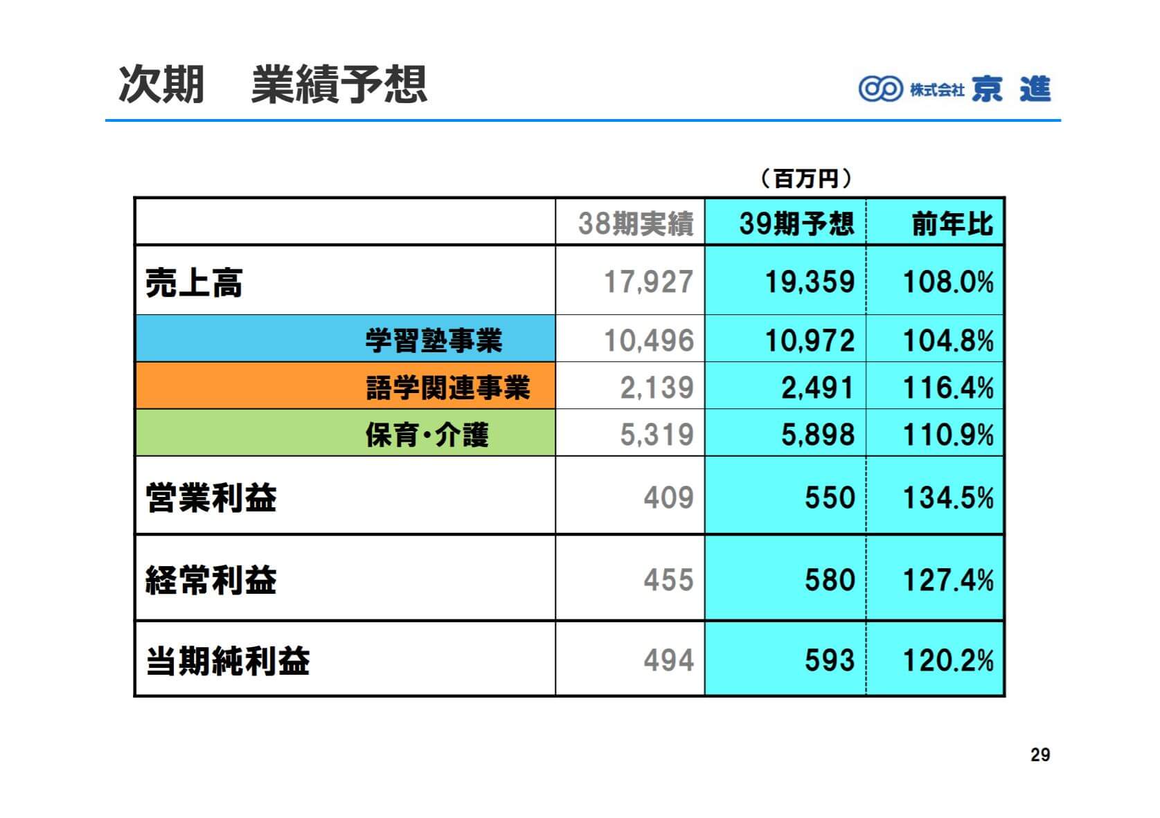 京進の2018年5月期決算説明会資料、2019年5月期計画