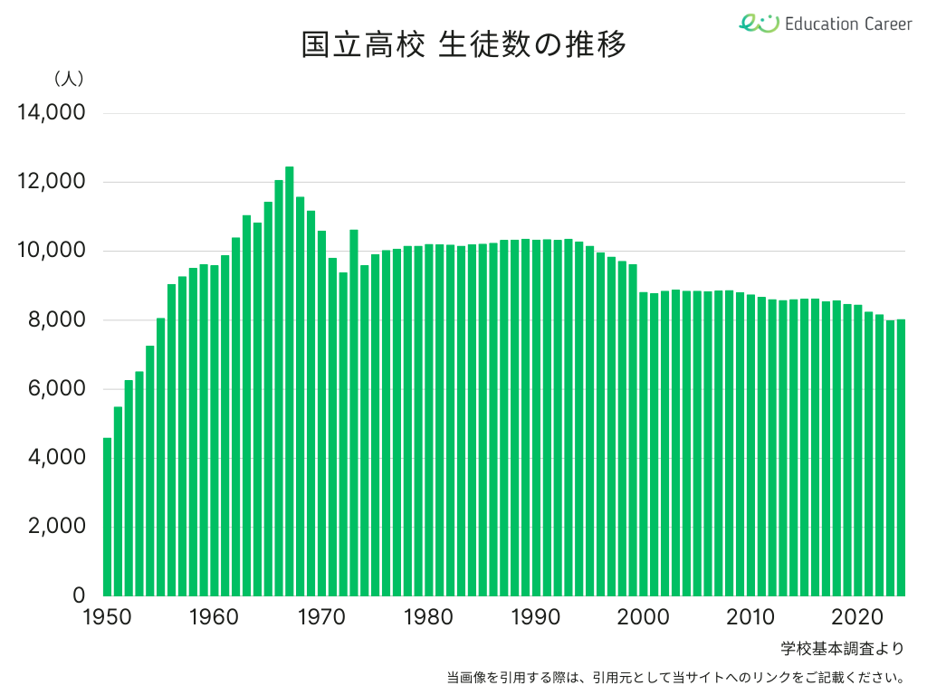 国立の高校の生徒数の推移