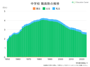 中学校の職員数の推移