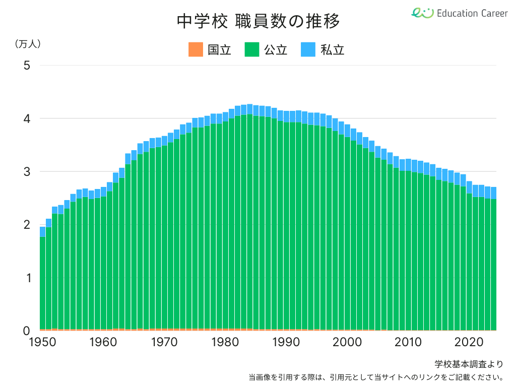 中学校の職員数の推移