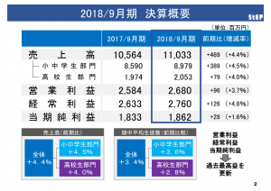 ステップの2018年9月期決算説明会資料、決算概要のキャプチャ