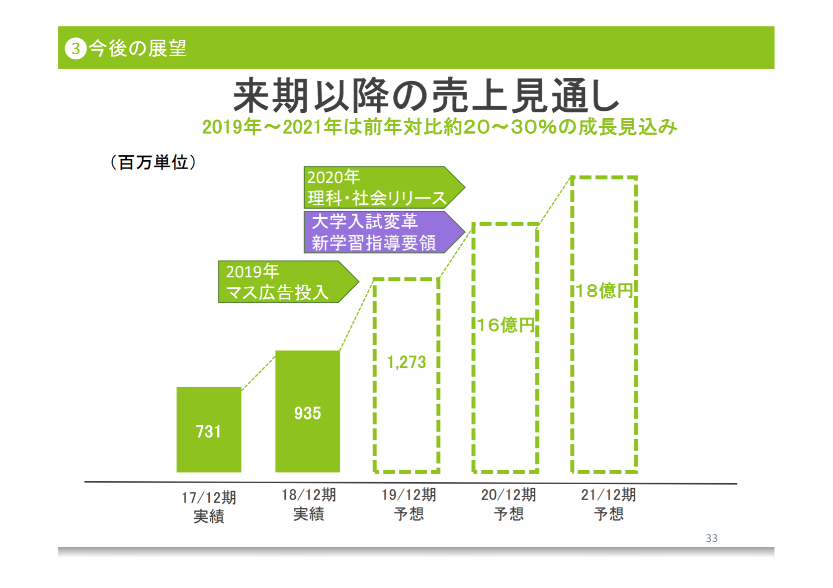 すららねっと2018年12月期決算説明会資料、2019年12月期売り上げ見通し