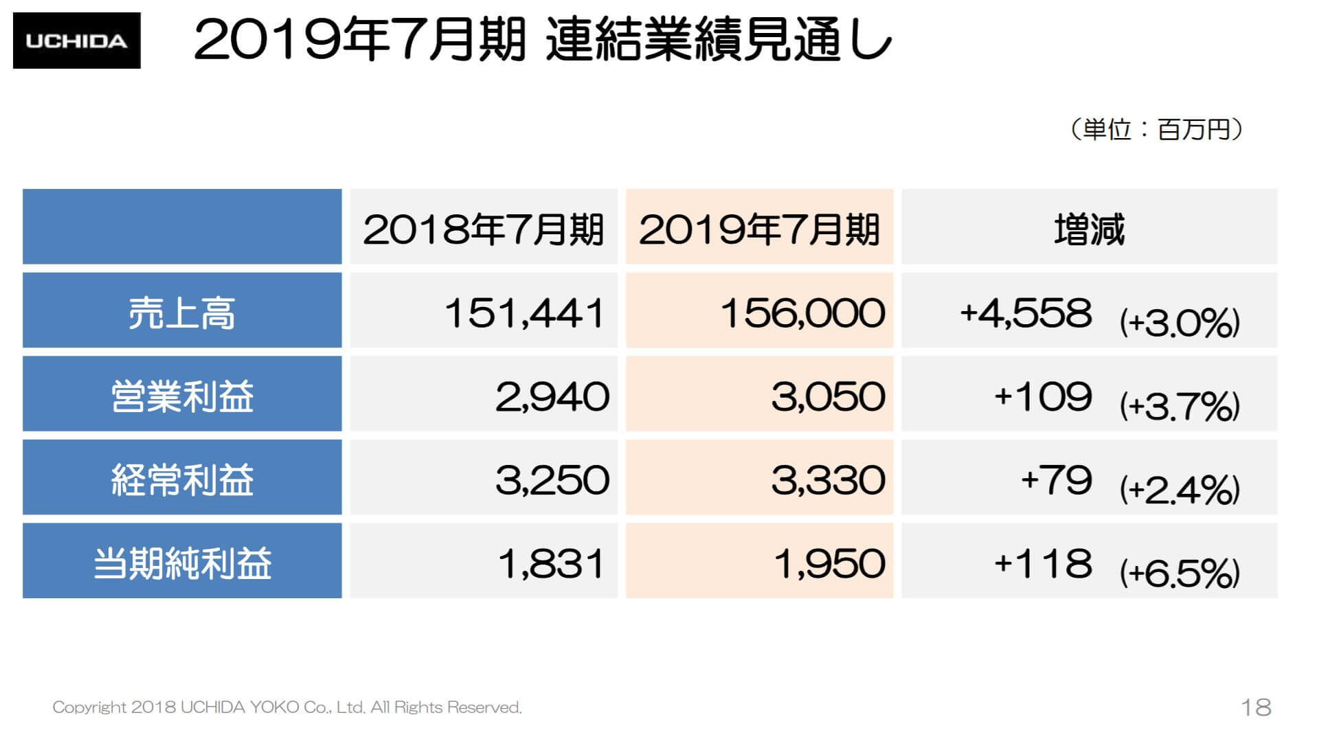 内田洋行の2018年7月期決算説明会資料、2019年7月期連結業績見通し