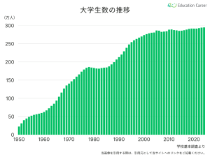 大学生数の推移
