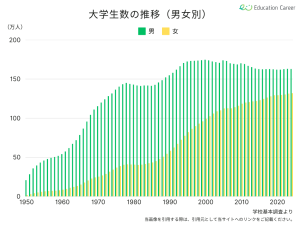 男女別の大学生数の推移