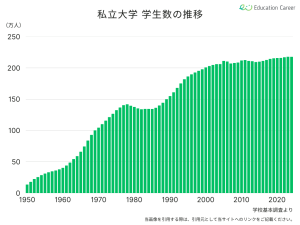 私立大学の大学生数の推移