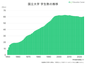 国立大学の大学生数の推移