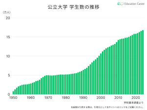 公立大学の大学生数の推移
