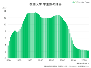 夜間大学の学生数の推移