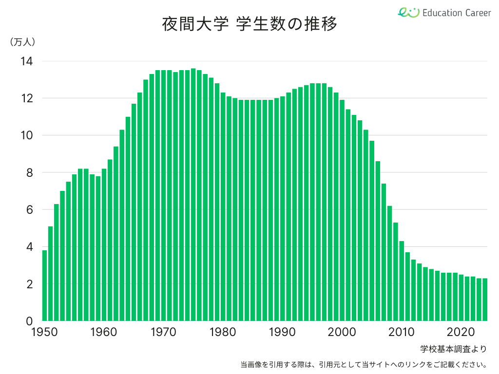 夜間大学の学生数の推移