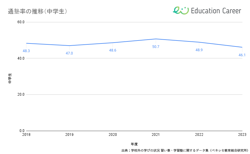 中学生の通塾率の推移（2018年～2023年）