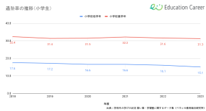 2018年~2023年の小学生の通塾率の推移