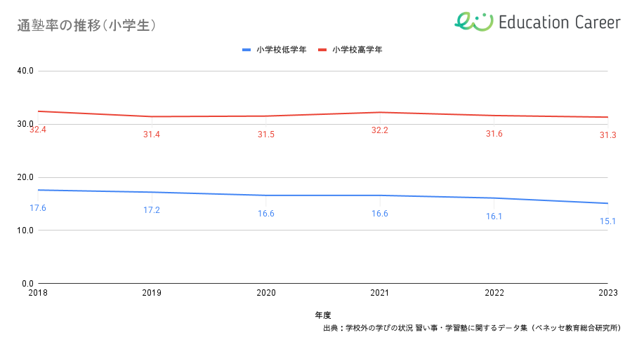 2018年～2023年の小学生の通塾率の推移