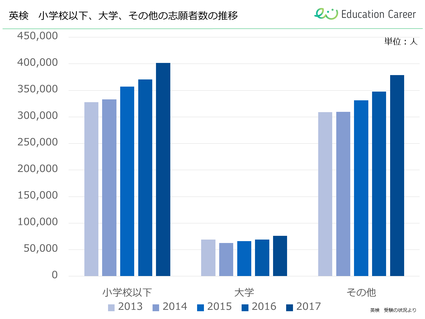 英検志願者数（小学校以下、大学、その他）の推移