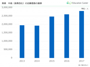 英検志願者数、中高（高専含む）の推移
