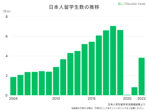 日本人留学生数の推移