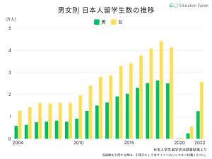 男女別日本人留学生数の推移